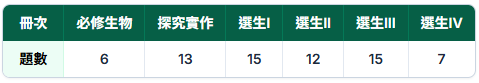 114分科生物考題分析